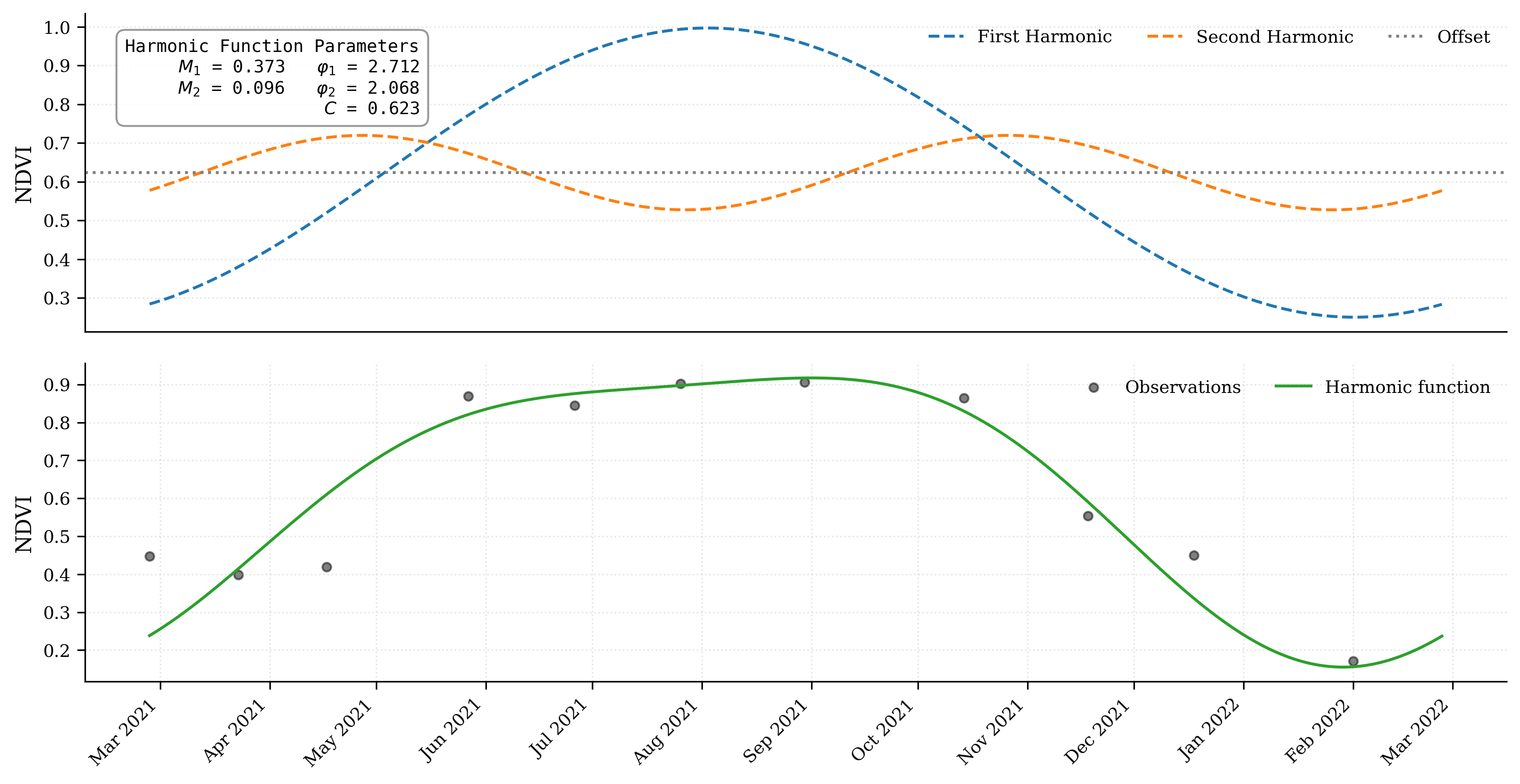 Harmonic decomposition of NDVI time series for a deciduous tree