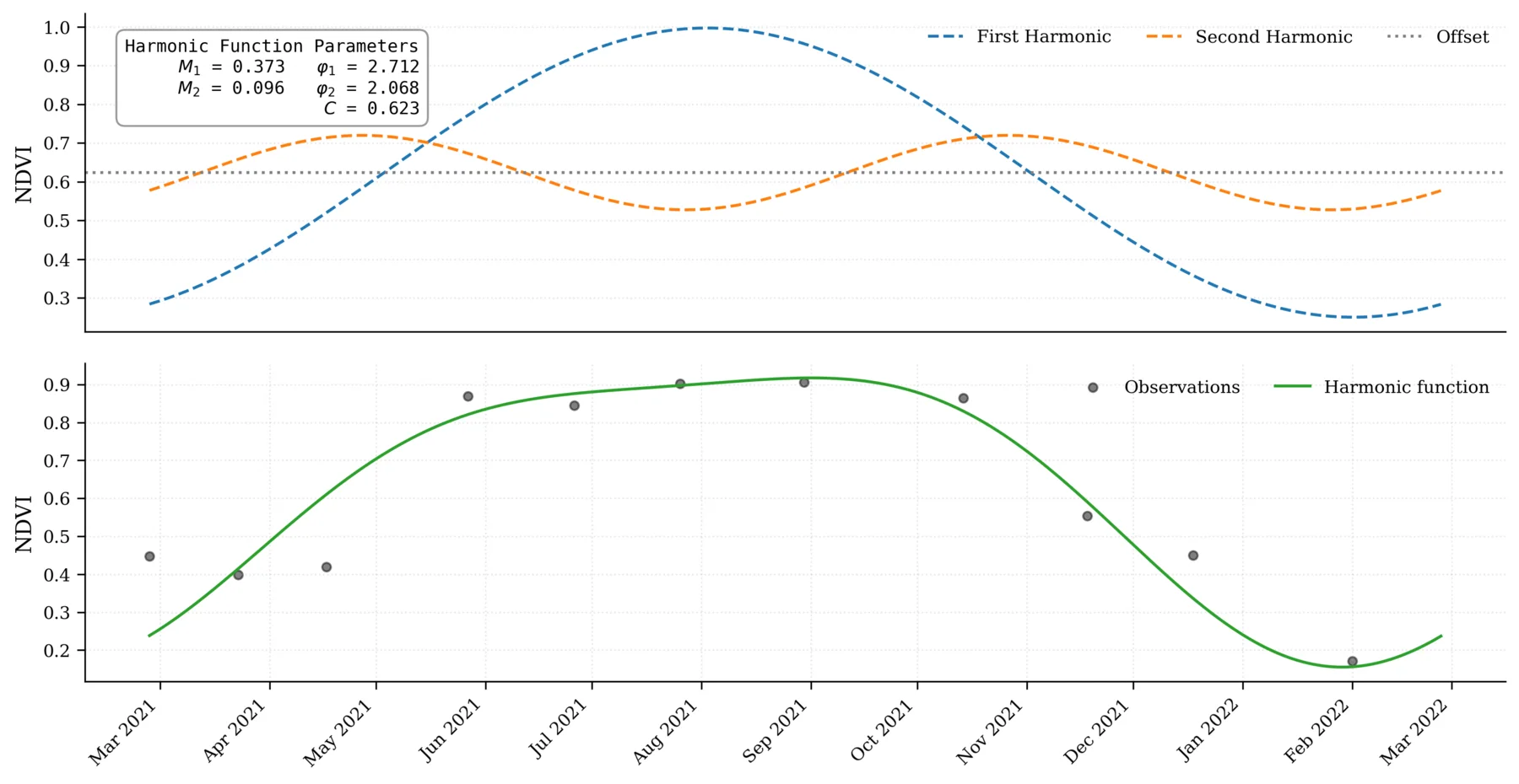 An annual NDVI curve reconstructed from satellite observations using an offset and two harmonic components